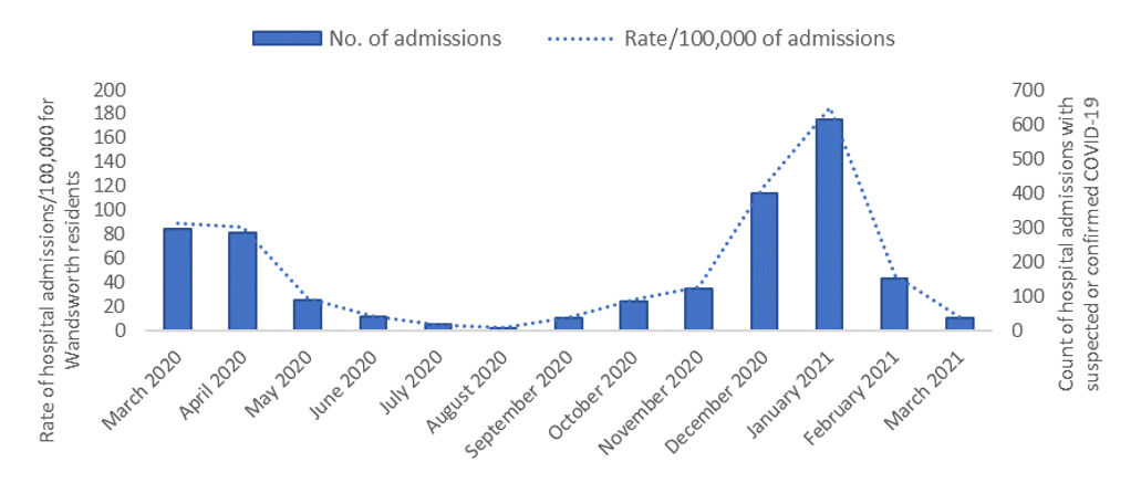 Monthly incidence rates per 100,000 of COVID-19 hospital admissions in Wandsworth residents, all ages, March 2020-March 2021 (number =2,215)