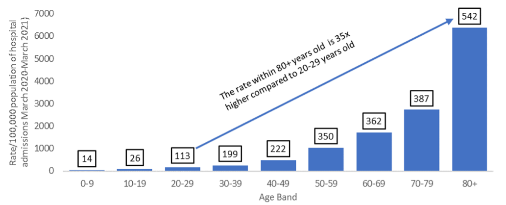 Age-specific rates per 100,000 of COVID-19 hospital admissions of Wandsworth residents by age group, March 2020-March 2021. Numbers above bars. (total number of those with age recorded =2,215)