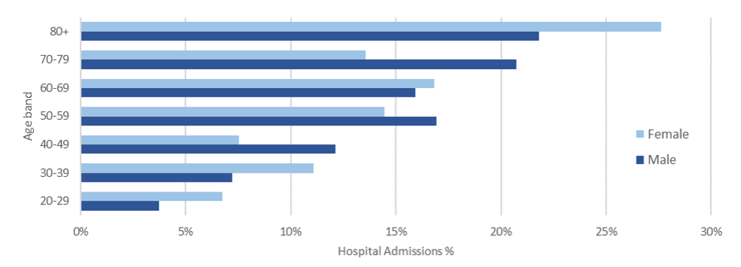 Percentage of COVID-19 hospital admissions by age and sex, March 2020-March 2021. (Number of admissions of those aged 20+ years =2,175)