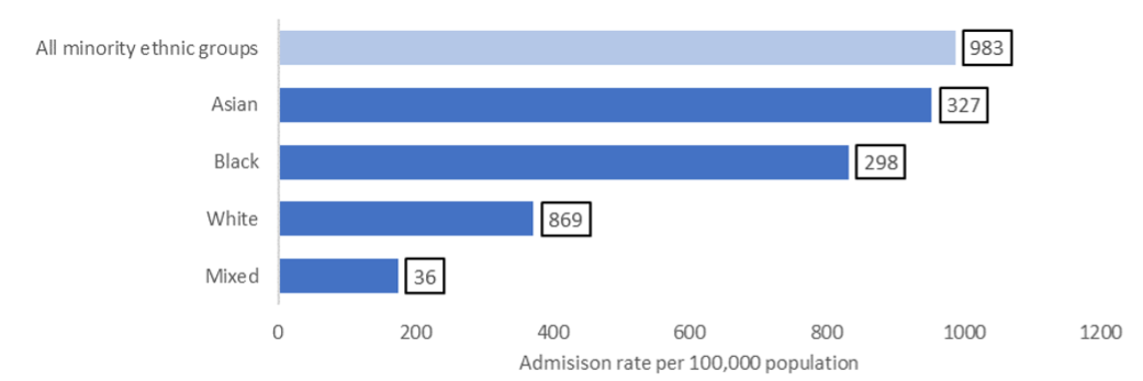 Hospital admission rate per 100,000 among confirmed and suspected Wandsworth COVID-19 patients with known ethnicity recorded (numbers above bars), March 2020-March 2021.