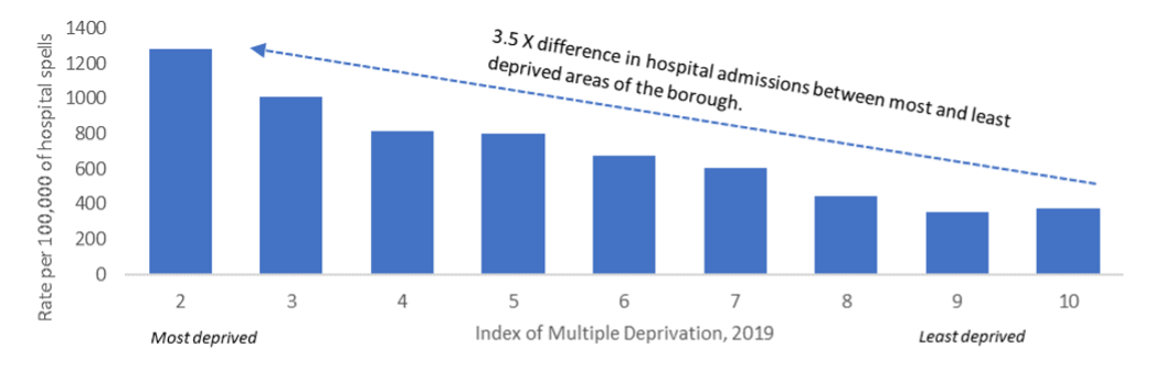 COVID-19 hospital admission rates per 100,000 by index of multiple deprivation, March 2020-March 2021 (number =2,215).