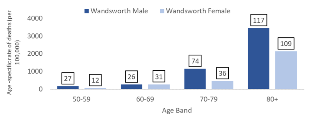 Age-specific death rates per 100,000 from COVID-19 (numbers are above the bars) in Wandsworth residents, by age band, March 2020-May 2021. (n=432)