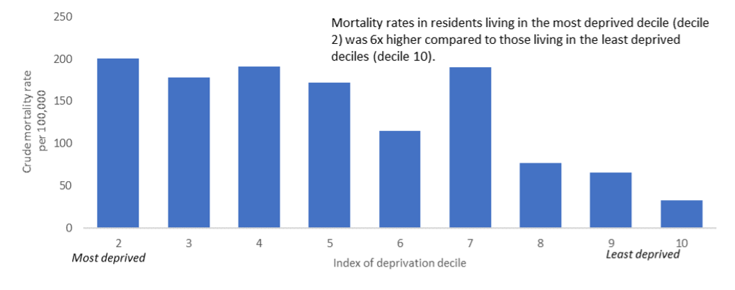 COVID-19 death rate per 100,000 by deprivation decile in Wandsworth, March 2020-May 2021