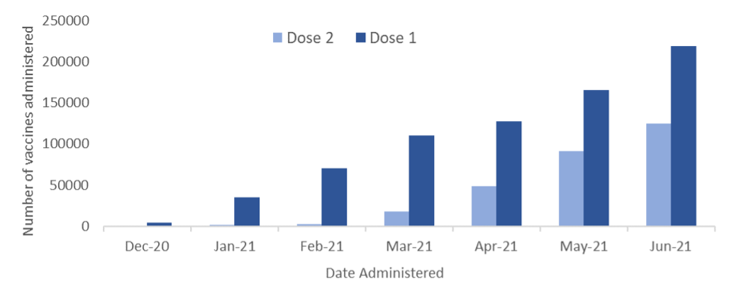 Cumulative number of COVID 19 vaccinations administered in Wandsworth by month, for all ages - December 2020 – June 2021