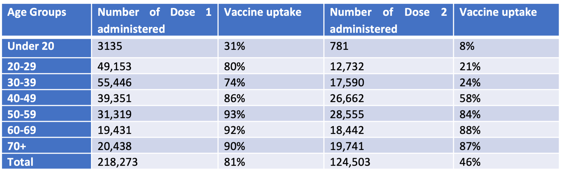 Number of Wandsworth residents vaccinated by age group, December 2020 – June 2021