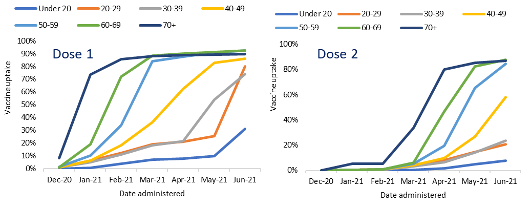 Dose 1 and 2 vaccine uptake by age group, December 2020-June 2021