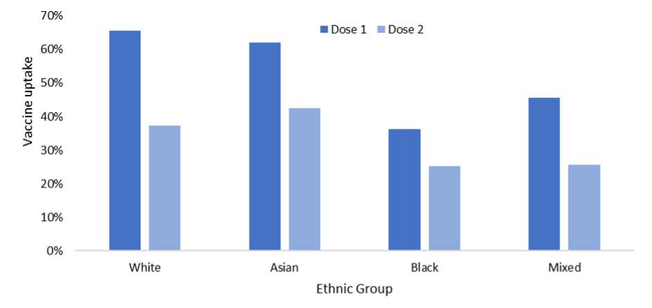 Vaccine uptake among ethnic groups in Wandsworth, December 2020 - June 2021