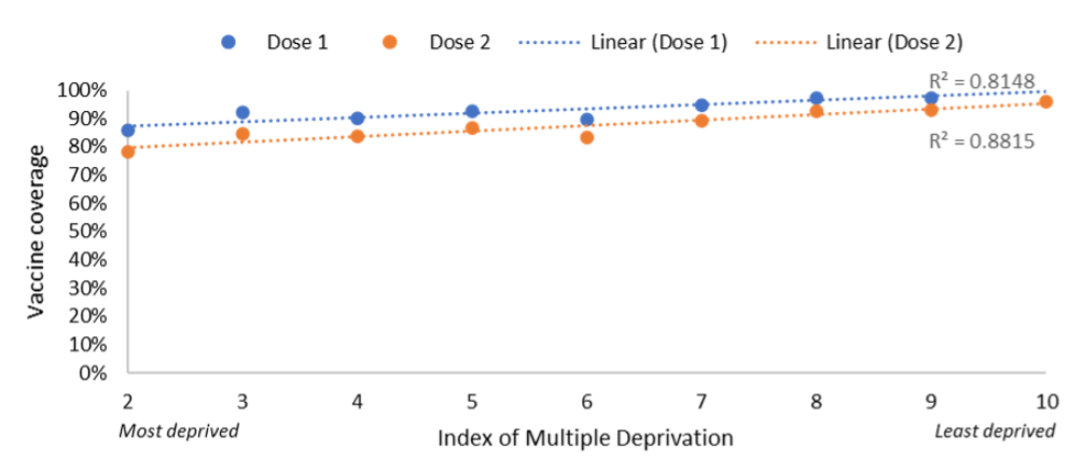 Vaccine coverage by deprivation decile among residents aged 50+ in Wandsworth