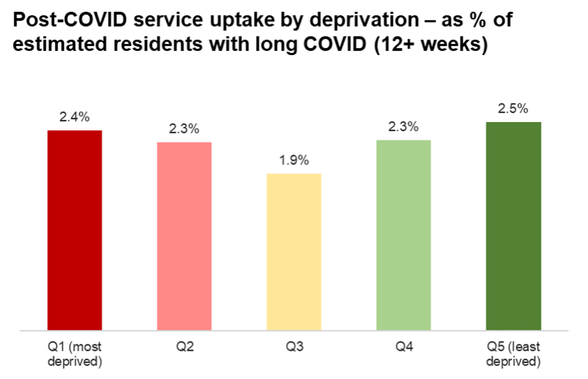 PCS service uptake among Wandsworth and Merton residents by deprivation quintile, May 2021 – Apr 2022.