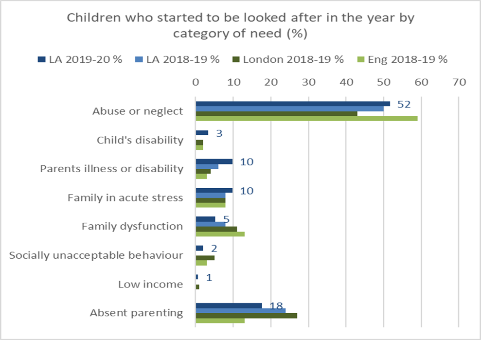 Comparing the Breakdown of Category of Need for New Episodes of Care in Wandsworth, London, and England, 2018–2020