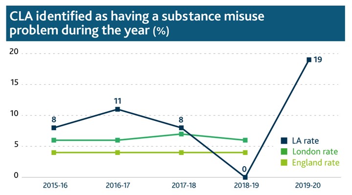 Looked After Children Identified as Having a Substance Misuse Problem During the Year, 2015 – 2019