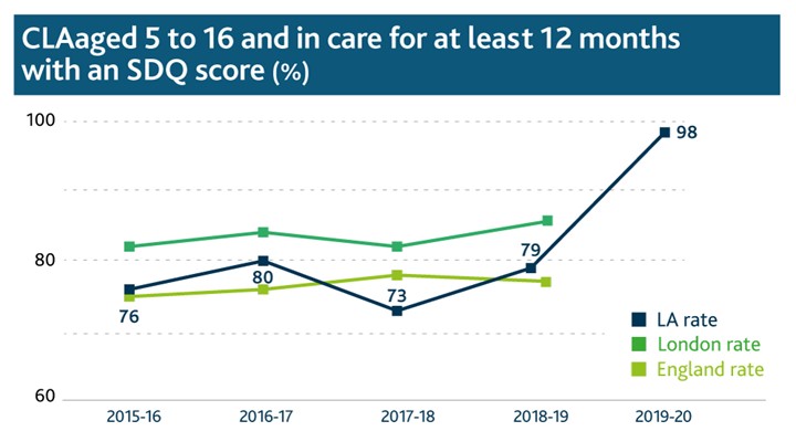 Looked After Children Aged 5–16 in Care for at least 12 months with a Strengths and Difficulties Questionnaire Score, Percentage, 2015 – 2019, Wandsworth