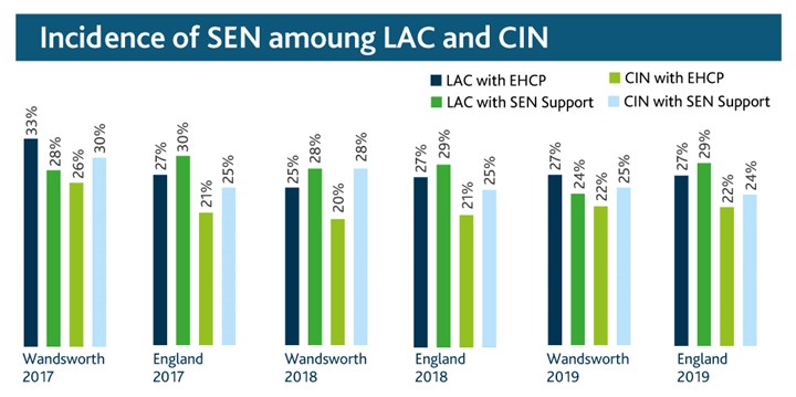 Incidence of SEN among looked after children and children in need in Wandsworth and England (2017 – 2019)