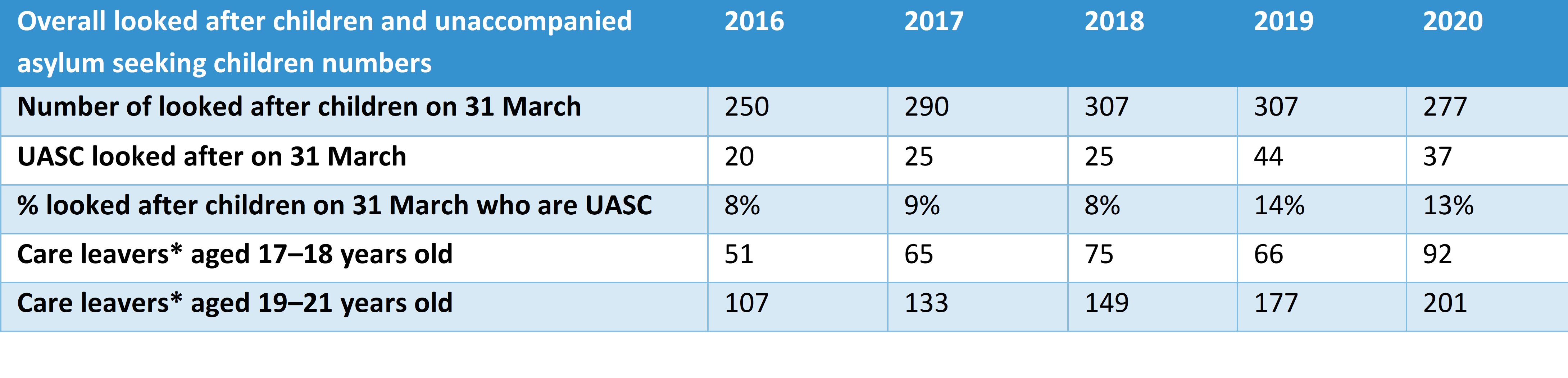 Five-year Trend for Number of Looked After Children (LAC) and Unaccompanied Asylum Seeker Children (UASC) on 31 March 2020