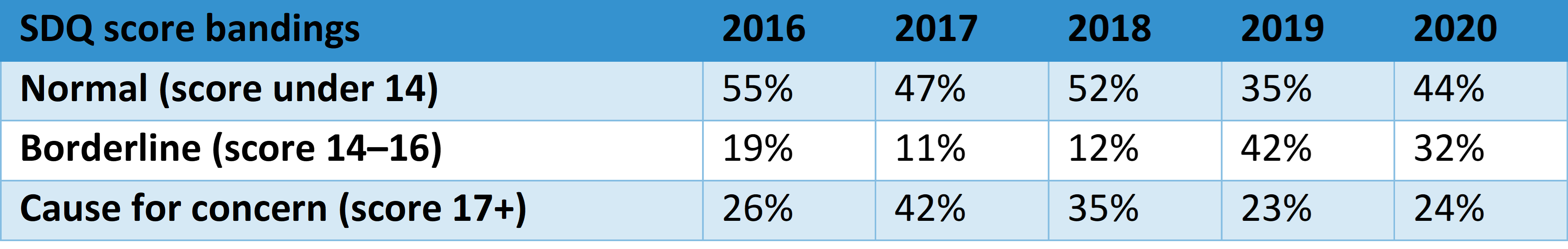 SDQ Score Bandings for Wandsworth’s Children in Care, 2016–2020