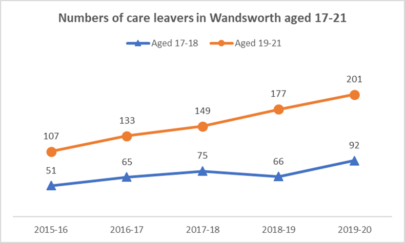 Number of Wandsworth Care Leavers Aged 17–21, 2015–2020