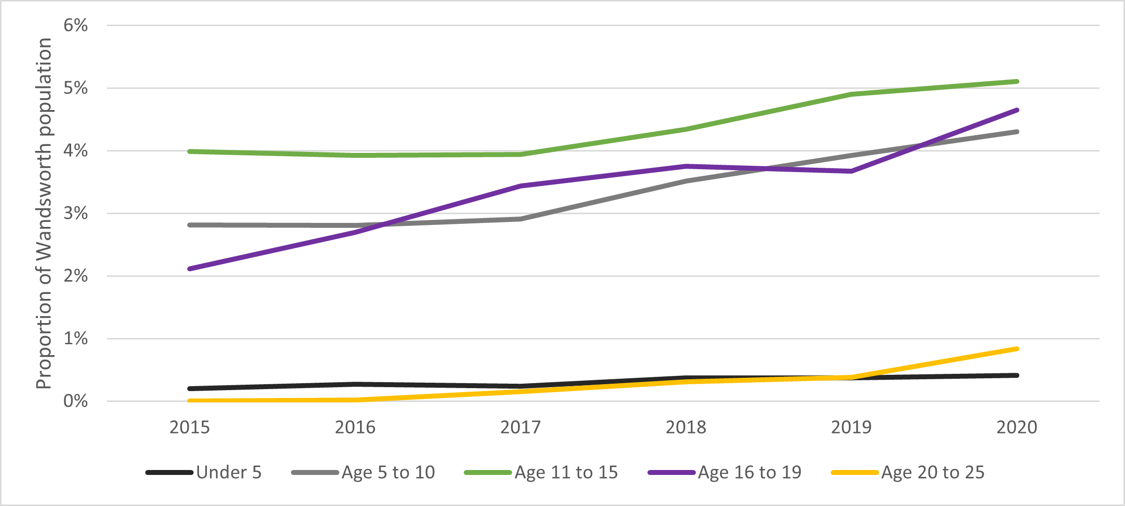 EHCPs as a Proportion of the Population in Wandsworth, 2015–2020