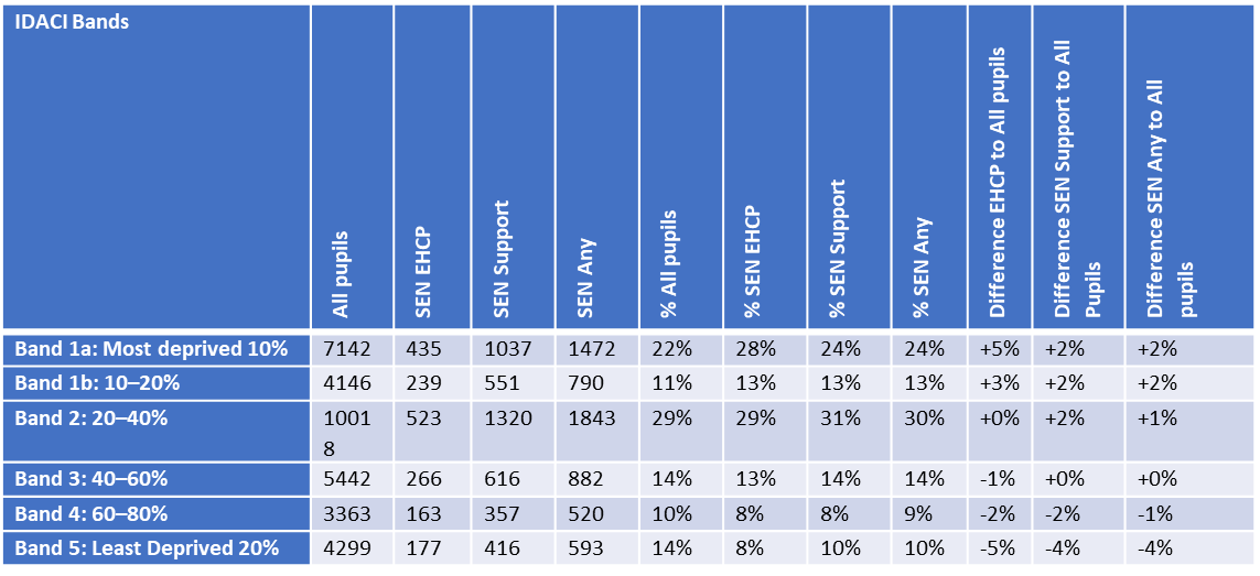 October School Census 2019 - SEND Provision and IDACI in Wandsworth School Population