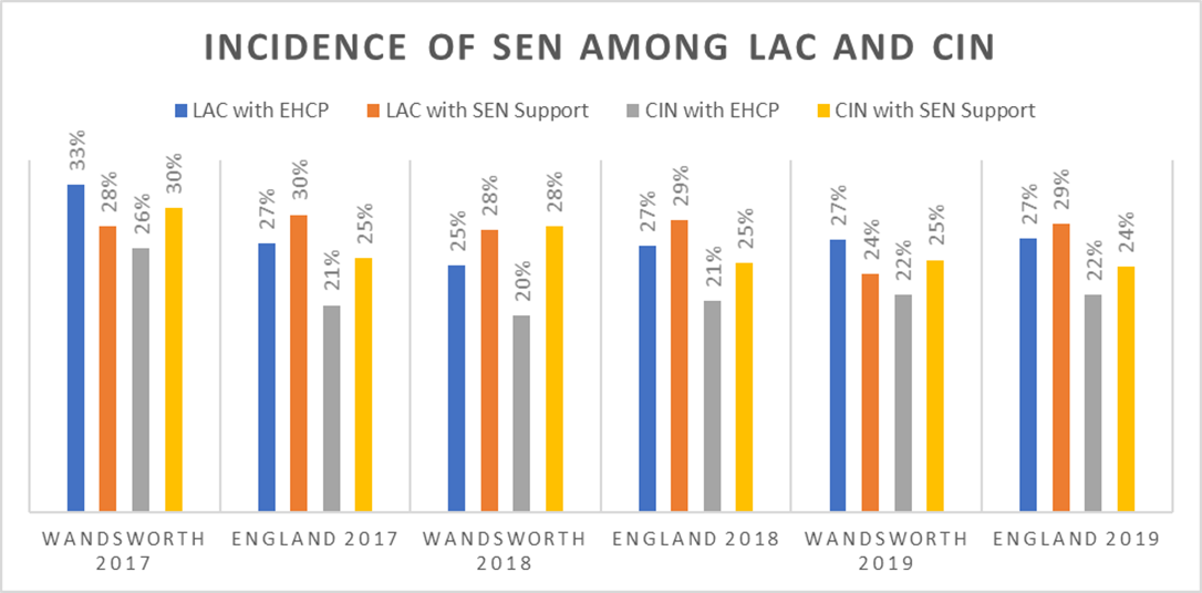 Incidence of SEND Among Looked After Children and Children in Need in Wandsworth and England, 2017–2019