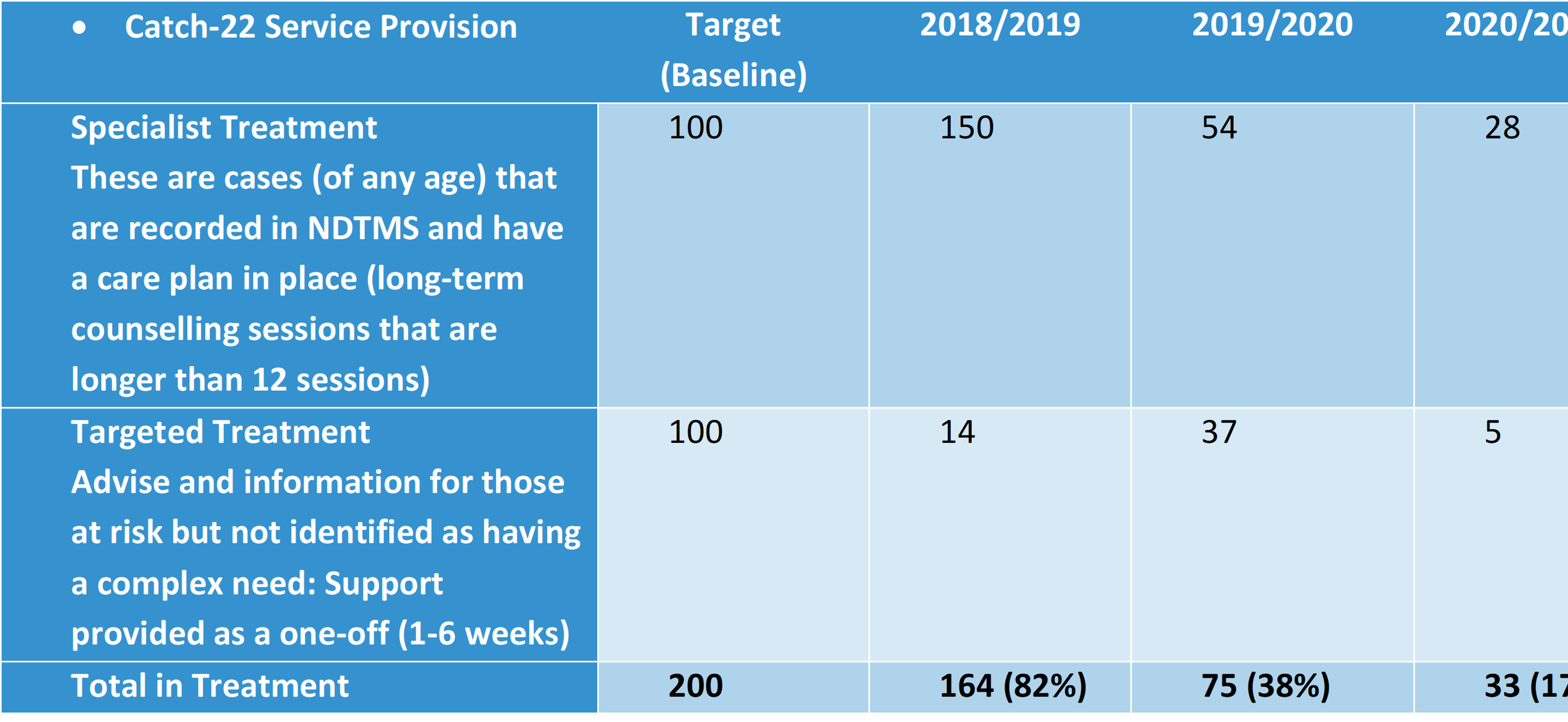 Numbers in treatment for Catch-22 service in Wandsworth 2020/21