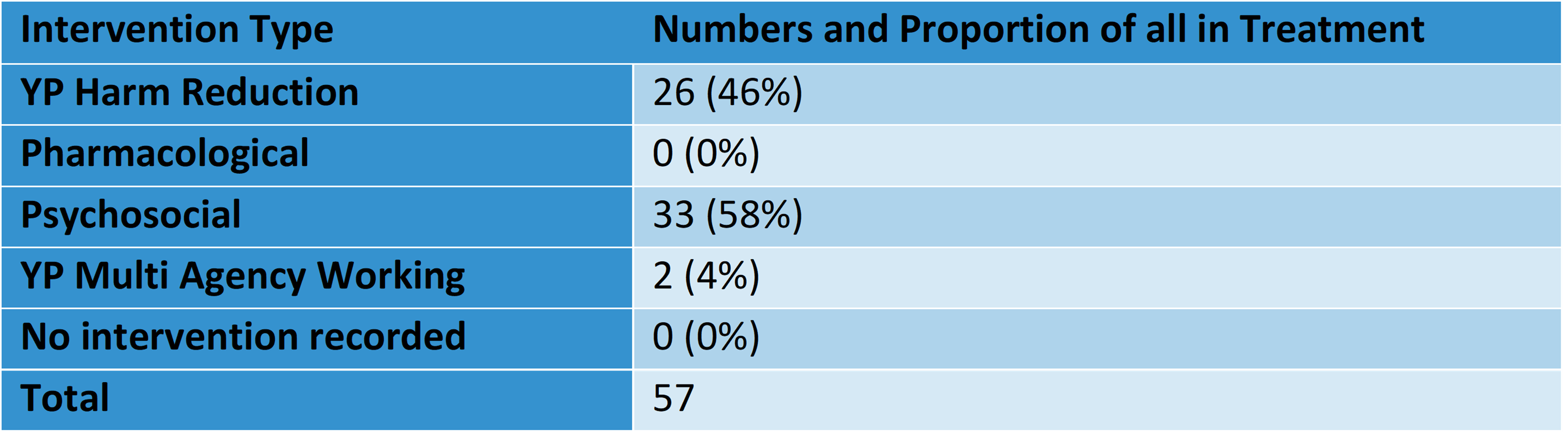 Interventions delivered to young people in treatment in 2020/21 across Wandsworth