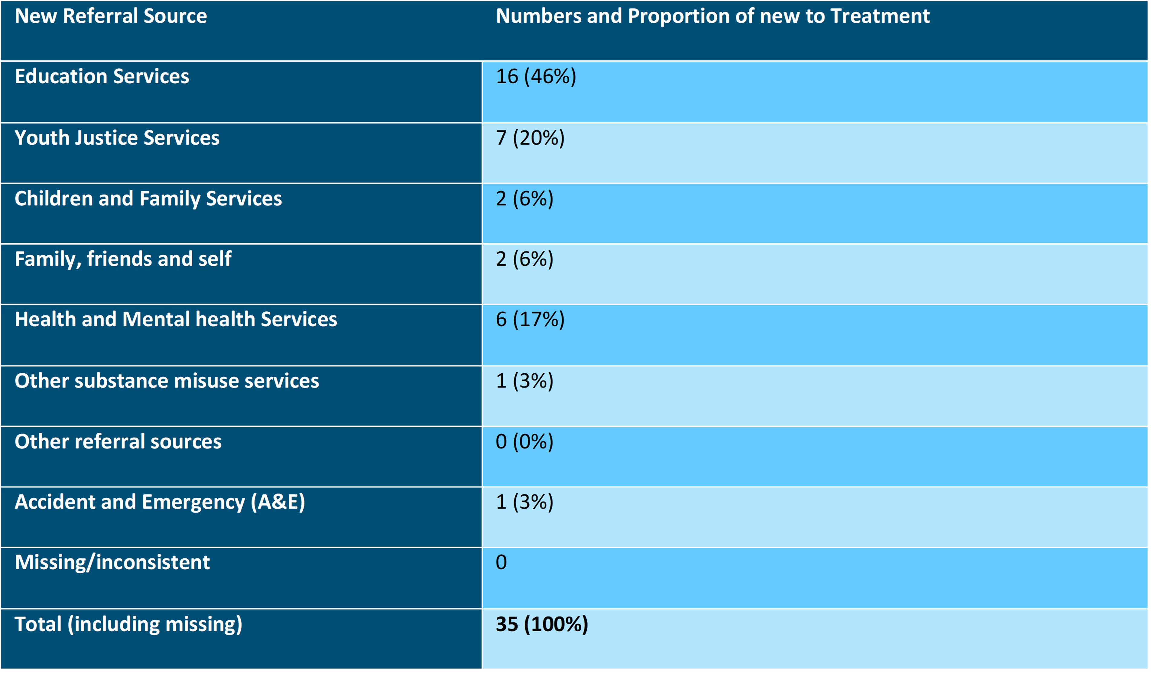 Sources of new referrals to specialist substance misuse services in Wandsworth during 2020/21