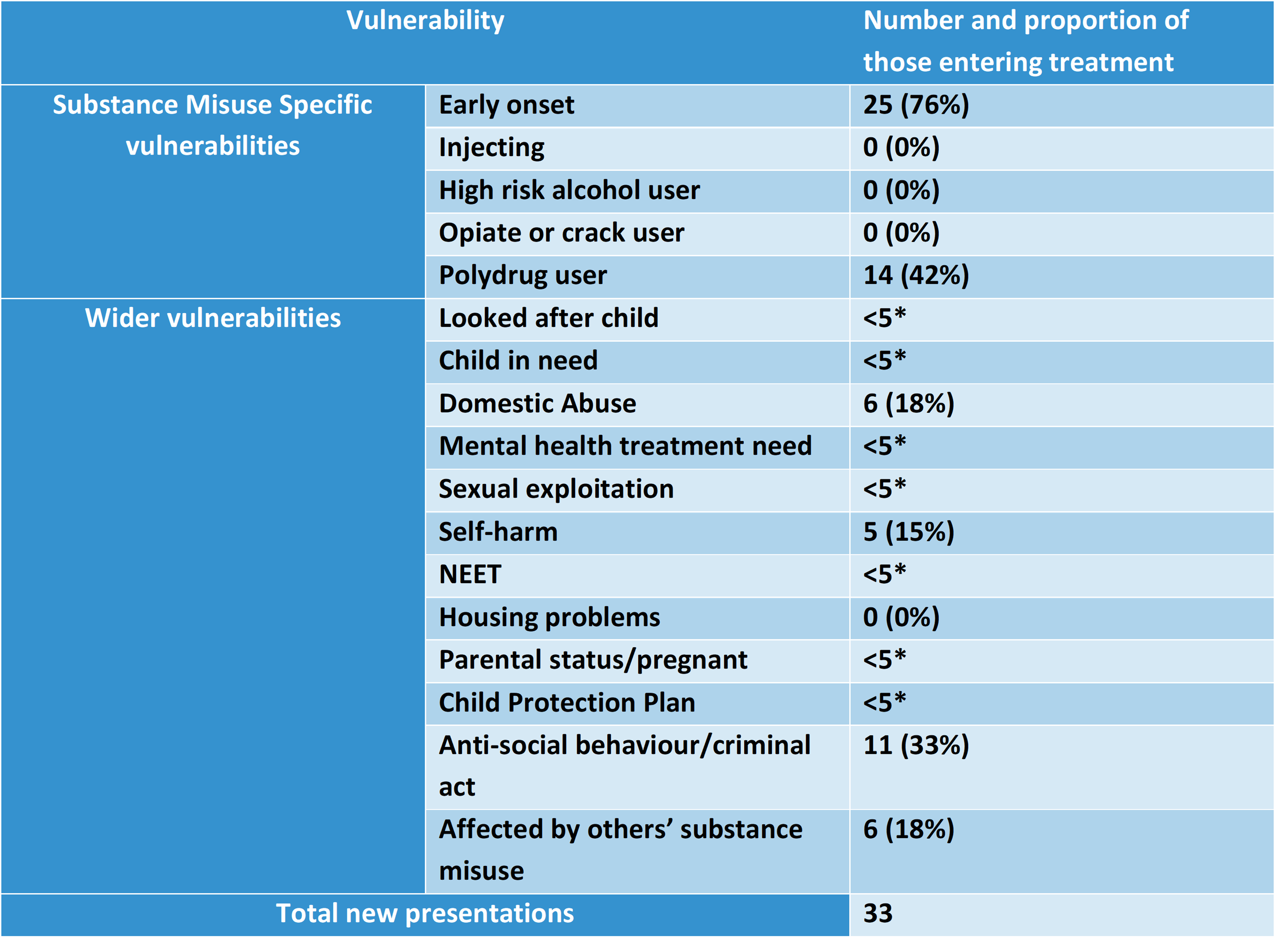 Vulnerabilities of 33 young people entering specialist substance misuse treatment in Wandsworth during 2020/21