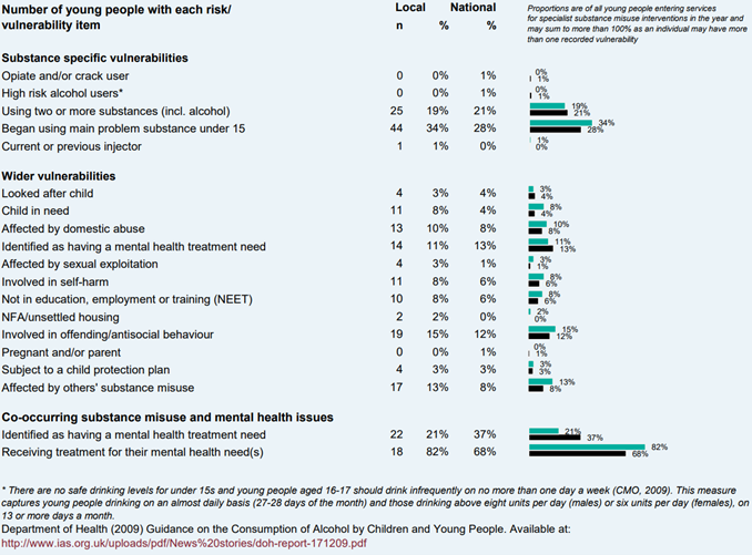 Vulnerabilities of 58 young people entering specialist substance misuse treatment in Wandsworth during 2019/20