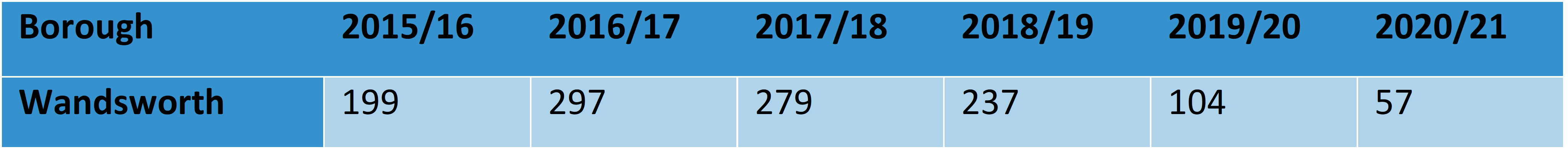 Total numbers of Young People in specialist treatment services over the years in Wandsworth