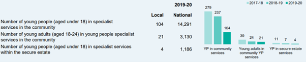 Number of young people in specialist substance misuse services in Wandsworth during 2017-18, 2018-19 and 2019-20