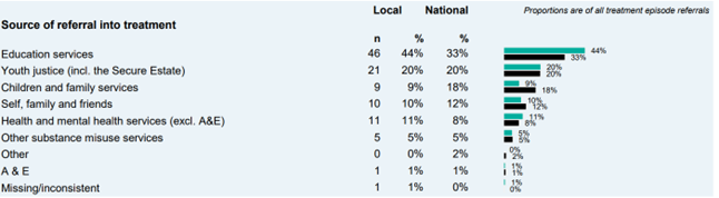 Sources of new referrals to specialist substance misuse services in Wandsworth during 2019/20