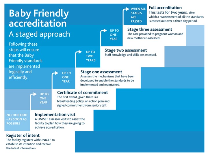 UNICEF Baby Friendly Initiative