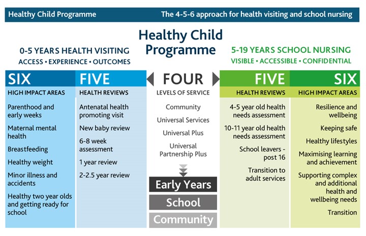 Healthy Child Programme