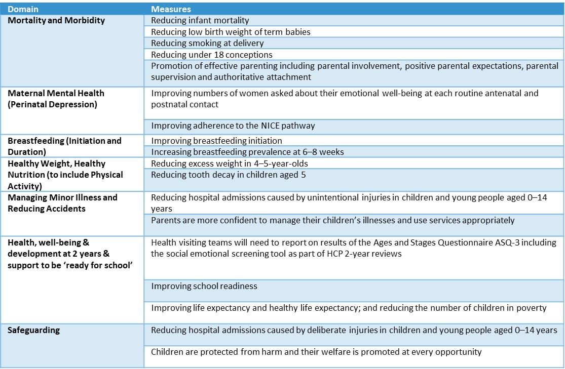 National Measures of Child Health