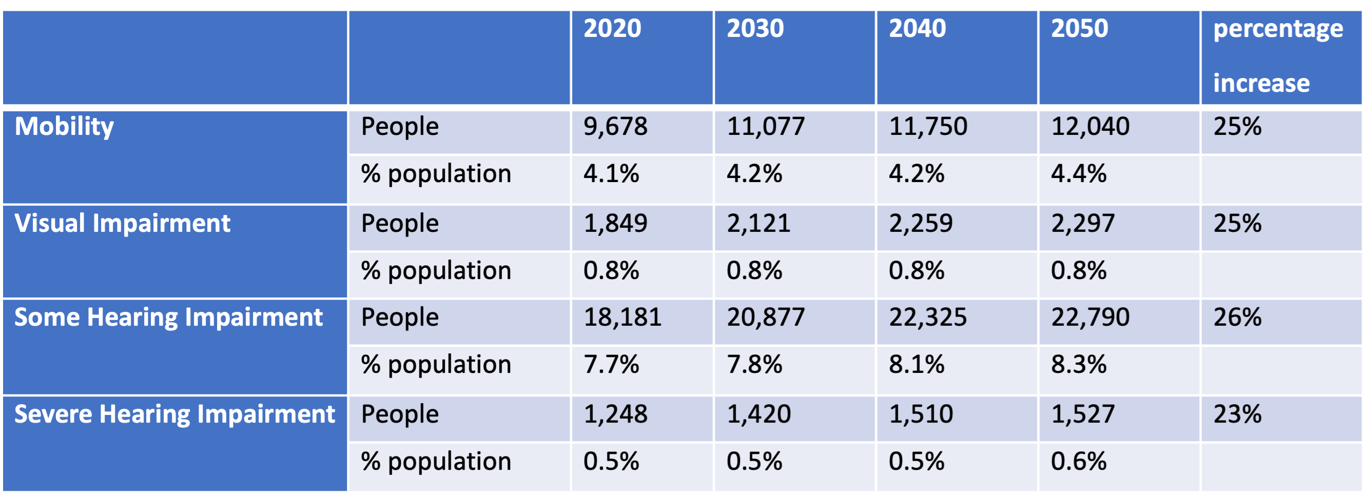 Estimates of the number of people with disabilities in Wandsworth