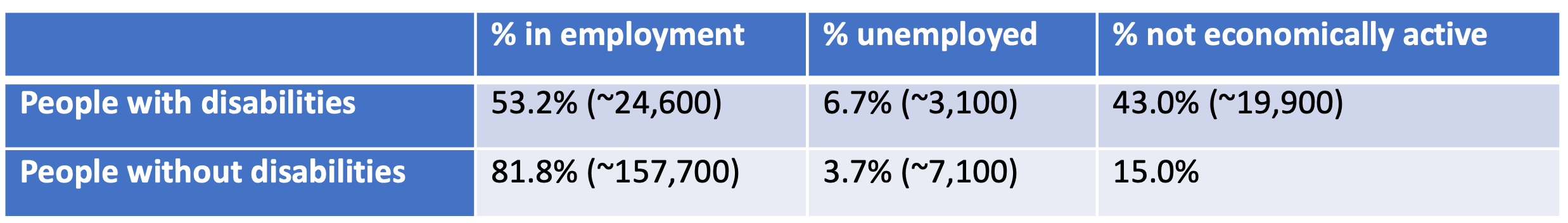 Comparison of estimated economic activity of people with and without disabilities in Wandsworth