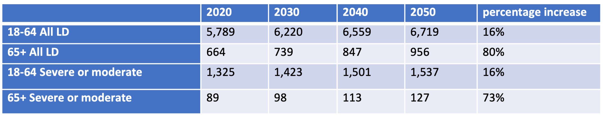 Projections of Wandsworth residents with a learning disability 2020-2050