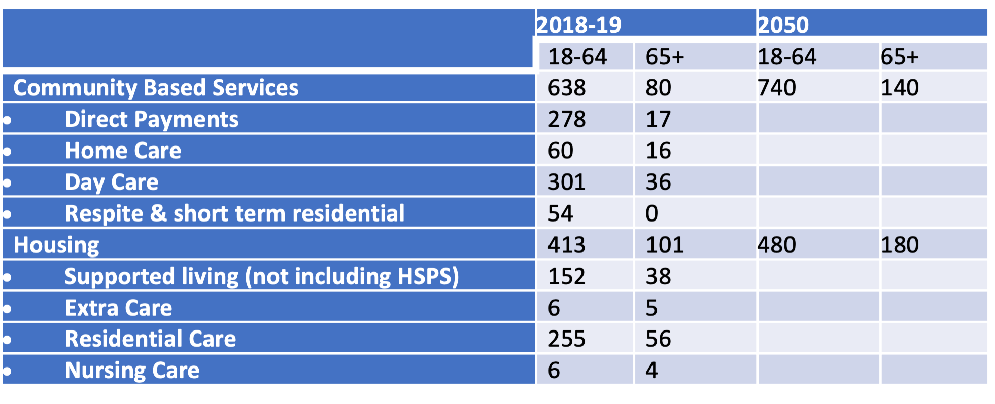 People receiving social care services for a learning disability