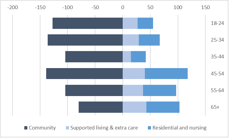 People receiving services for a learning disability