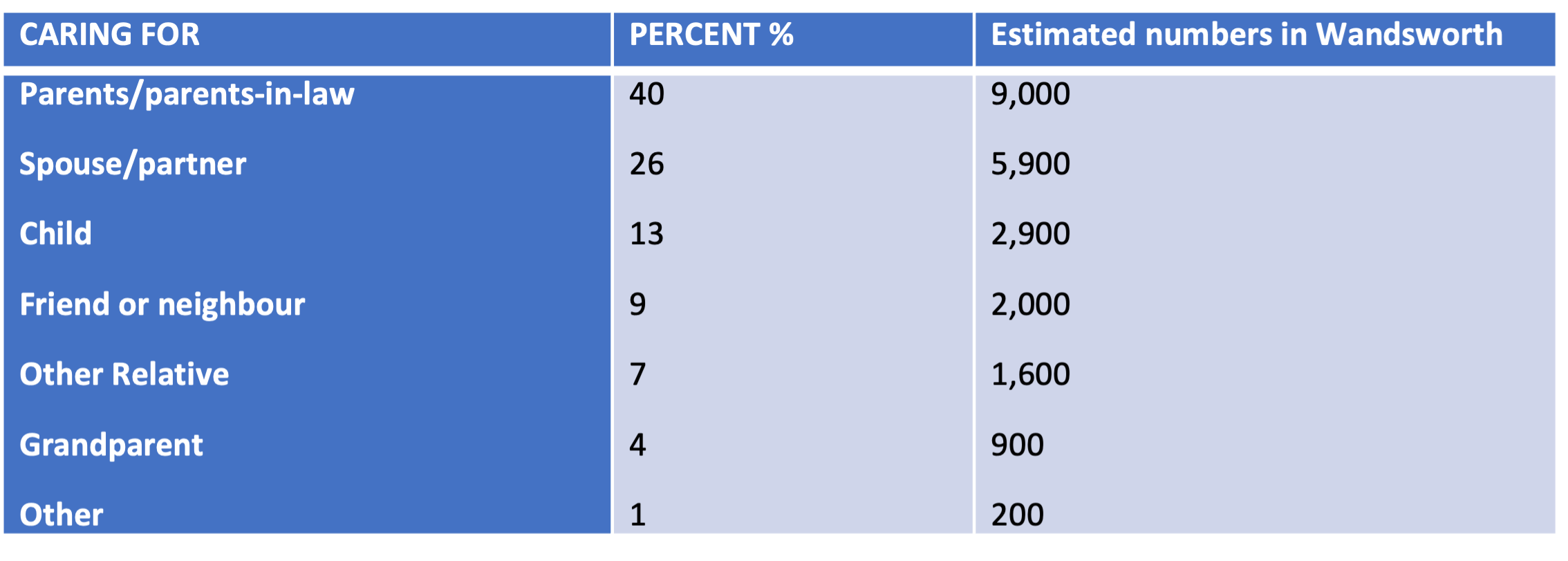 Cared for person by percentage of UK carers