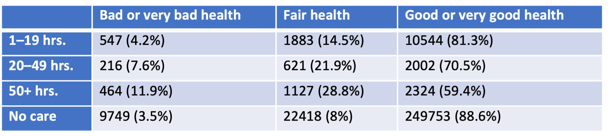 Carers in Wandsworth by number of hours of care and self-described health