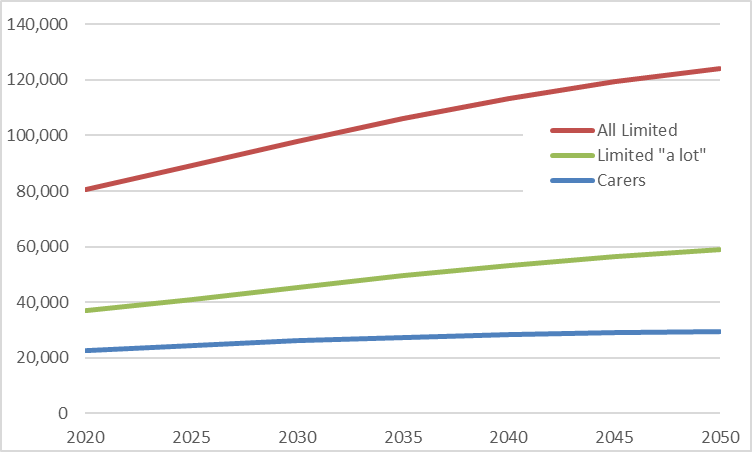 Estimated projections of the number of Wandsworth residents with limiting long term illness and residents who are carers