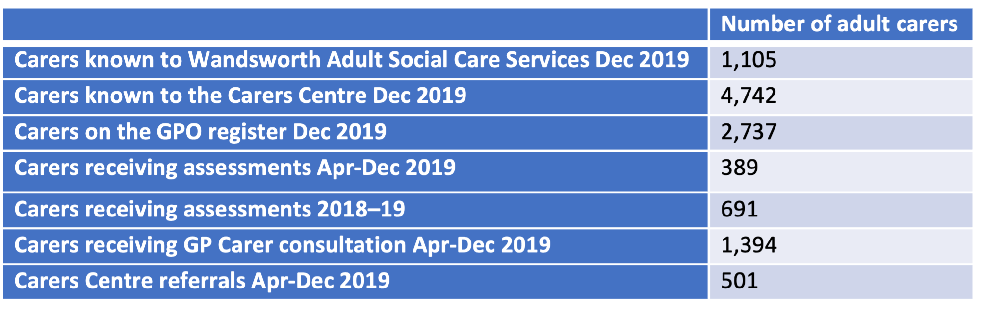 Known Wandsworth carers