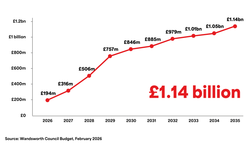A chart showing a projected increase in borrowing from 2026 to 2035