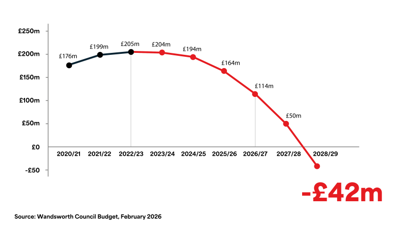 A chart showing decreasing financial reserves from 2020 to 2029
