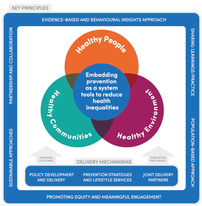 The Prevention Framework model shows that prevention happens at three different levels to support people, communities and environment. At this centre of the model, the aim is to embed prevention as a whole system approach that helps reduce health inequalities and supports everyone to live healthier lives. Surrounding this are the framework’s key principles, which include using evidence and behavioural insights, working in partnership, applying sustainable approaches, sharing learning, and taking a population-based approach. These principles guide the process of how prevention can be applied across the system. Underpinning the model are the delivery mechanisms – the practical ways prevention is put into action. These include developing policy, providing prevention focused services and lifestyle support, forming strong delivery partnerships, and continually measuring outcomes and learning. Together, these mechanisms are the ‘what is being delivered’ when applying the Prevention Framework in real world practice.