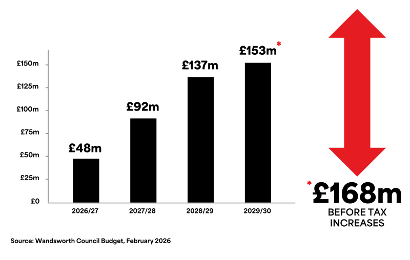 A chart showing budget gap increases up to £153 million in 2029