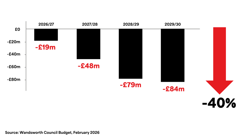 A chart showing governement cuts to funding from 2026 to 2030